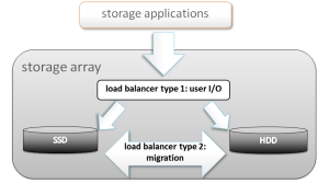 Standard Array Vs. Open Array Paper Storage Hybrid storage arrays versus all-flash – TWENTY FIRST CENTURY STORAGE